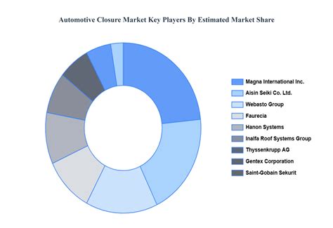 Automotive Closure Market Size, Share, Scope & Forecast