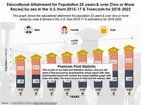 Educational Attainment For Population 25 Years And Over Two Or More Races By Sex US 2015 22