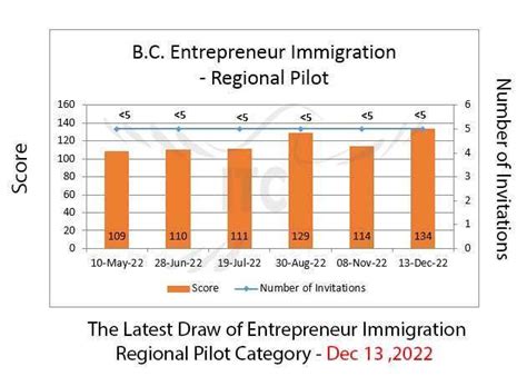British Columbia Pnp 13 Dec 2022 Immigration To Canada