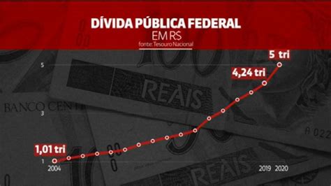 Vídeo Dívida Pública Ultrapassa R 5 Tri Pela Primeira Vez Na História