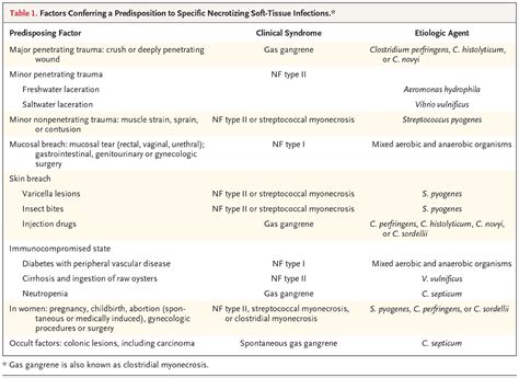 Necrotizing Soft Tissue Infections New England Journal Of Medicine