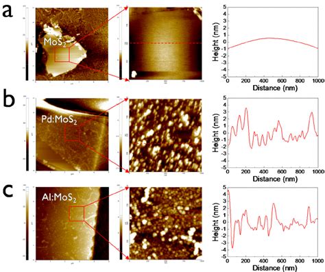 AFM Morphology Images And Height Profiles Of A MoS 2 B Pd MoS