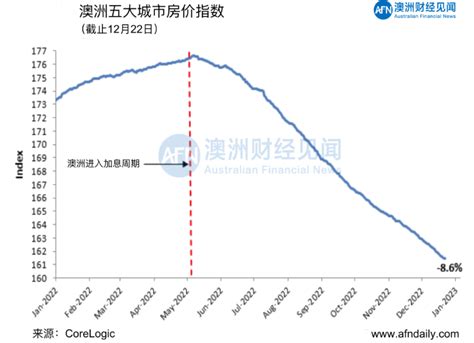 澳洲五大首府城市房价连跌33周，悉尼今年已下跌近13 澳洲财经新闻 澳洲财经见闻 用资讯创造财富