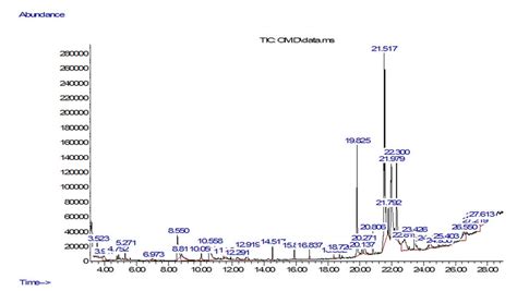 Gas Chromatographymass Spectrometry Gcms Chromatogram Of H Download Scientific Diagram