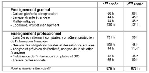 Formations Bts Comptabilit Et Gestion