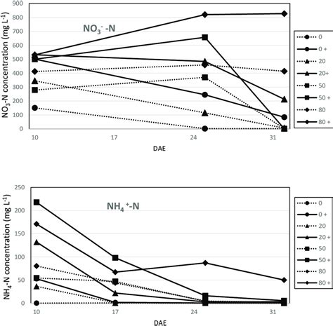 Mineral Nitrogen Nitrate N And Ammonium N Concentration Mg L In