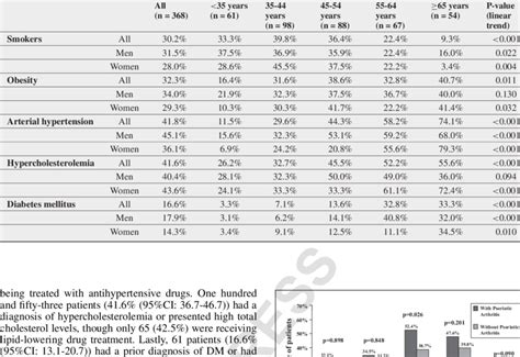 Prevalence of cardiovascular risk factors by age and sex. | Download Table