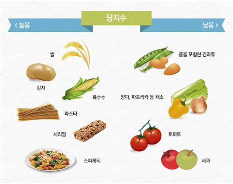 혈당을 낮추는 식품들과 피해야할 것들 차로여행