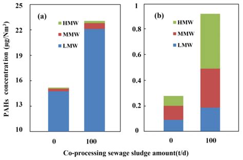 The Low Molecular Weight Lmw Pahs Middle Molecular Weight Mmw Pahs