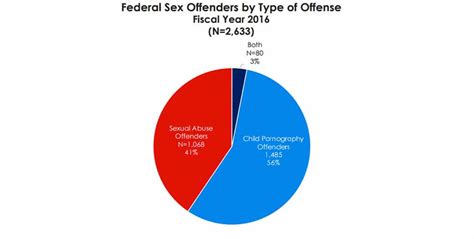 Federal Sex Crimes What You Need To Know If You Are Charged