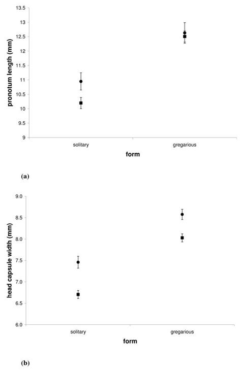 Sexual Size Dimorphism In Solitary And Gregarious Populations For A Download Scientific