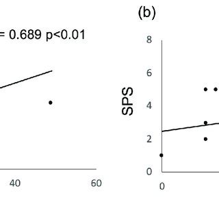 Correlation Among Bai Dbi Ii And Sps Scores In Li Patients A