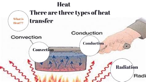 Types of Heat Transfer by on Prezi