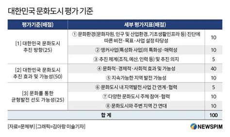 문체부 문화도시 공모7개 도시 지정 4년간 집중 육성 네이트 연예