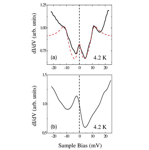 A A Tunneling Spectrum Exhibiting A Zero Bias Conductance Peak With