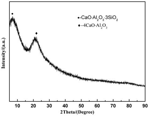 Geopolymer Molecular Sieve Preparation Method And Application Eureka