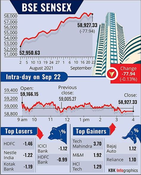 Sensex Ends 78 Pts Lower Tracking Losses In Index Majors