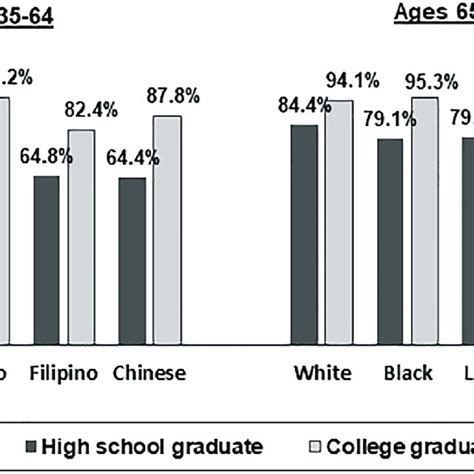 Racialethnic Group Differences In Social Determinants Of Health Men Download Scientific