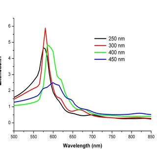 Evolution Of The Extinction Spectrum Of A Dimer Matrix With The Gap