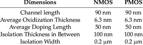 cmos soi structure dimensions  scientific diagram