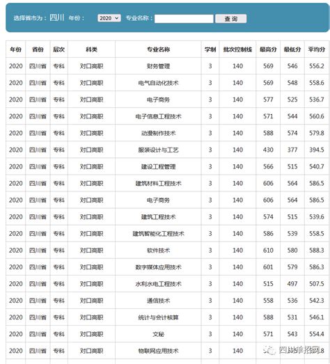 四川招收对口高职学生的专科学校及分数线汇总（一）四川高考四川单招网