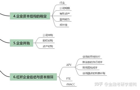 431金融学综合 公司理财思维导图DAY10 知乎