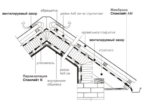 Гидроизоляция и пароизоляция крыши. Монтаж пароизоляционной пленки