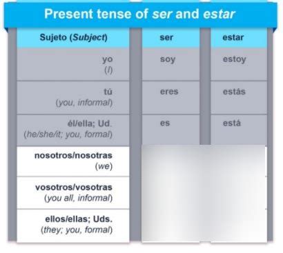 Ser And Estar Second Column Diagram Quizlet