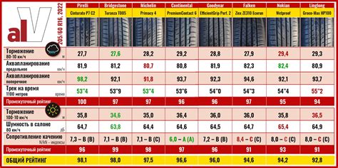 Лучшие летние шины 205/60 R16 для кроссоверов – 2022: рейтинг журнала ...