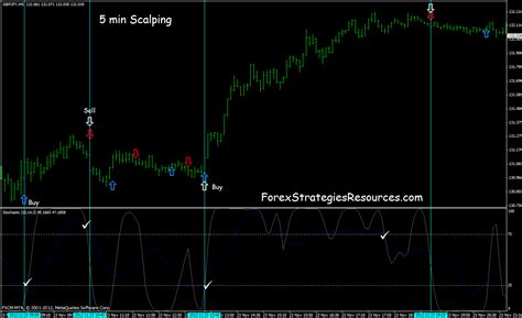 Forex 5 Min Scalping Strategy Fast Scalping Forex Hedge Fund