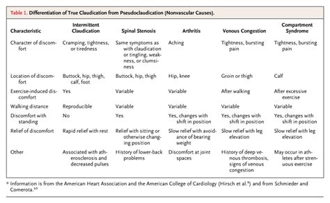 Claudication