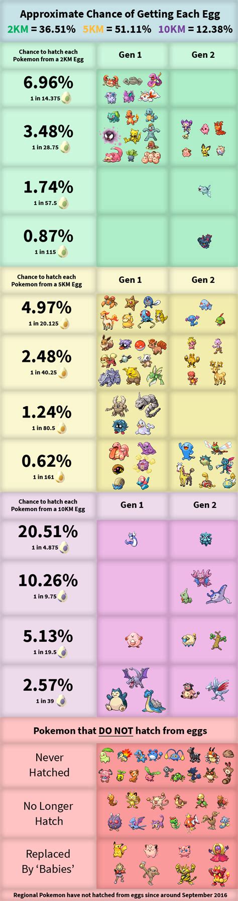 'Pokémon Go' Egg Chart: Gen 2 update hatch rates for 2km, 5km and 10km ...