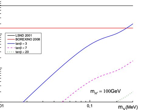 Values of the MDM as a function of the muon neutrino mass between 1 × ...