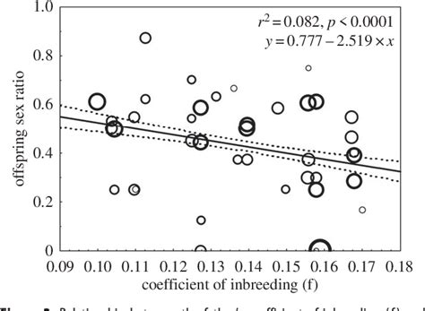 Figure From A Father Effect Explains Sex Ratio Bias Semantic Scholar