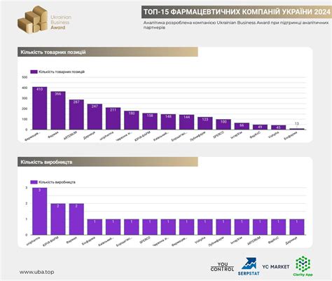ТОП-15 ФАРМАЦЕВТИЧНИХ КОМПАНІЙ УКРАЇНИ 2024