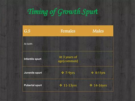 Role of growth spurts in tooth development - oral medicine and