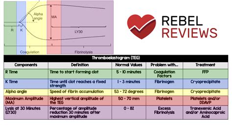 Thromboelastogram Teg Rebel Em Emergency Medicine Blog