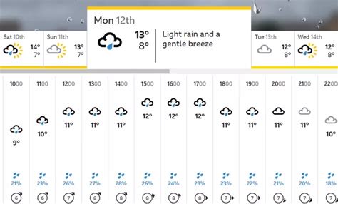London weather: Latest 5-day forecasts from Met Office, BBC Weather and ...