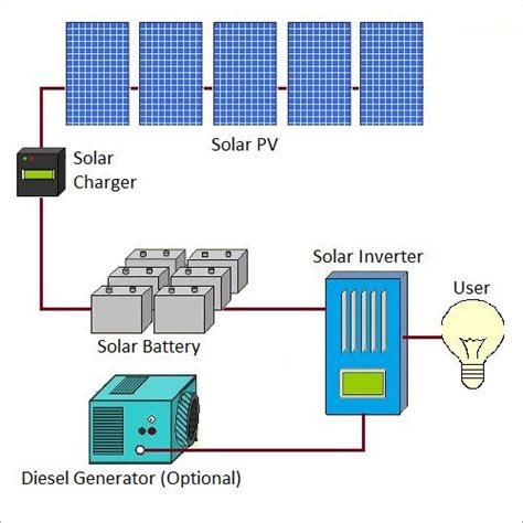 Solar Off Grid Rooftop System At 80000 00 INR In Lucknow Tenza