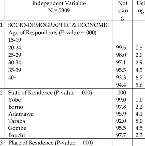 Showing Bivariate Association Between Contraceptive Use And Download Scientific Diagram