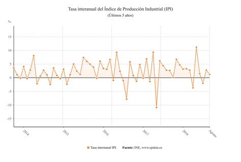 La Producci N Industrial Modera Su Avance Al En Agosto Y Suma Dos