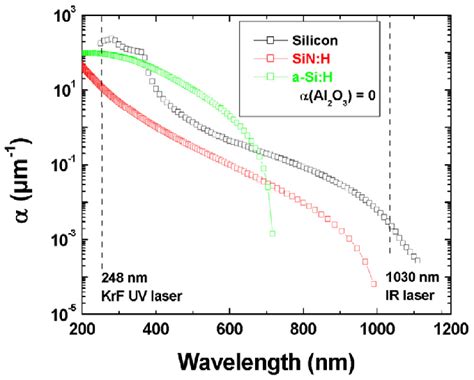 Absorption Coefficient µm −1 As A Function Of Wavelength For