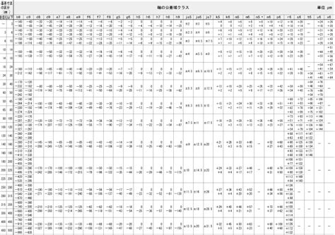 常用するはめあいの寸法公差 －JIS B 0401（1999）より抜粋－ | ミスミ Cナビ | 図面を描かずに加工部品を手配