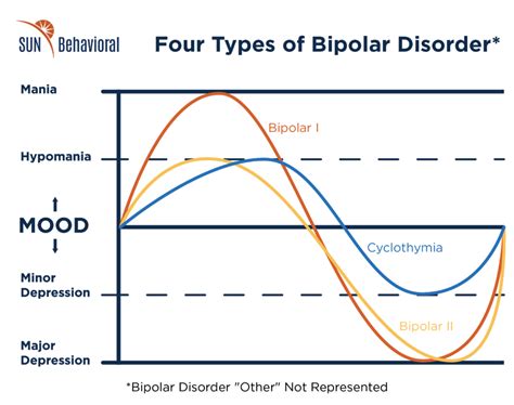 types  bipolar disorders sun houston