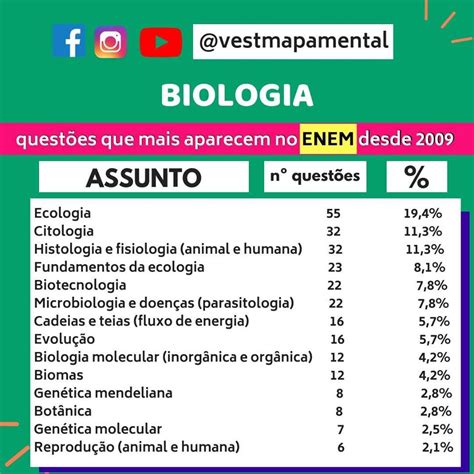 O Que Mais Cai Em Biologia No Enem - 6