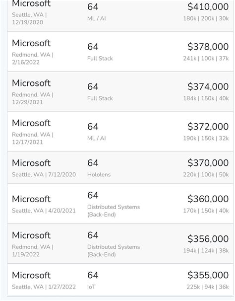 Microsoft 64 salaries | Software Engineering Career - Blind