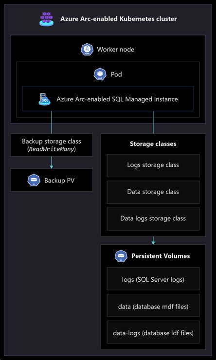 Storage Disciplines For Azure Arc Enabled Sql Managed Instance Cloud