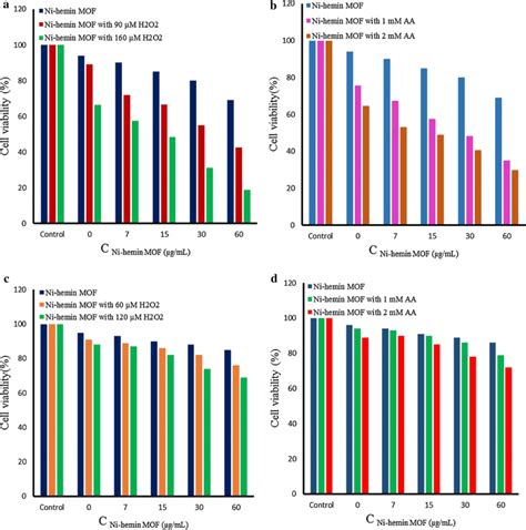 A Cell Viability Tests By Mtt Assay For Mcf Cells In The Presence Of