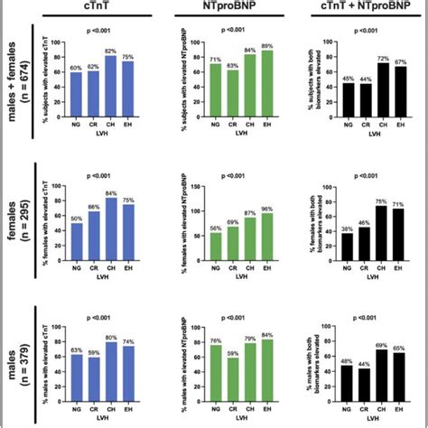 Sex Stratified Distribution Of Biomarker Elevations Vs Left Ventricular