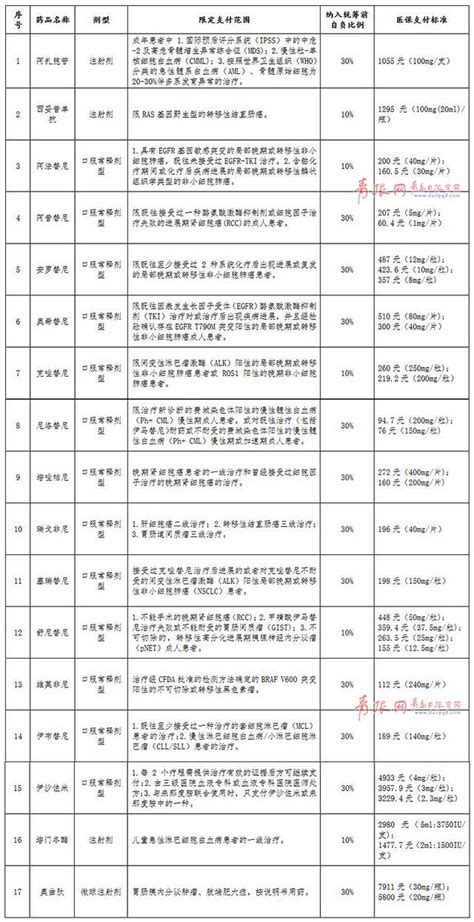 好消息！11月底17種抗癌藥納入青島醫保報銷 每日頭條